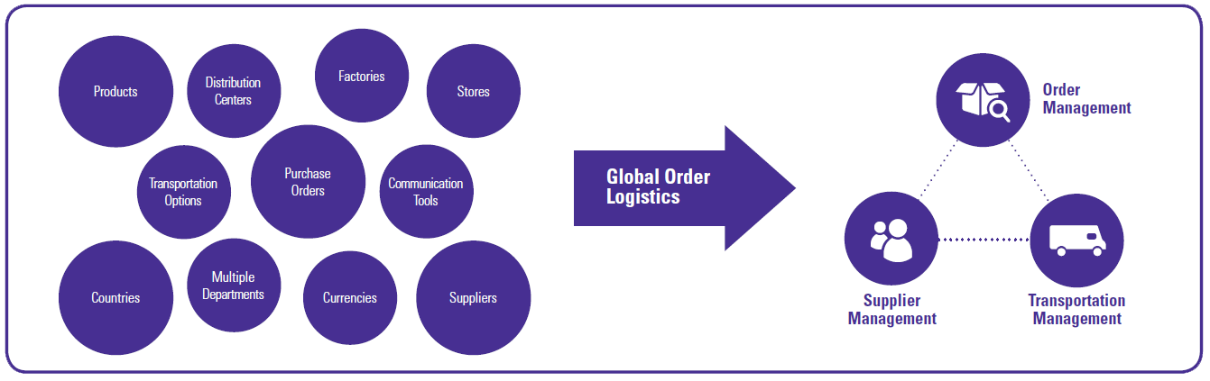 Global Order Logistics visual